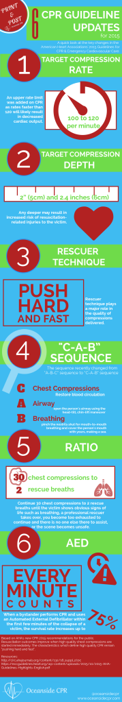 Top 6 American Heart Association CPR Guideline Changes